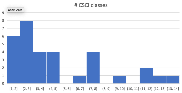 # CSCI courses taken