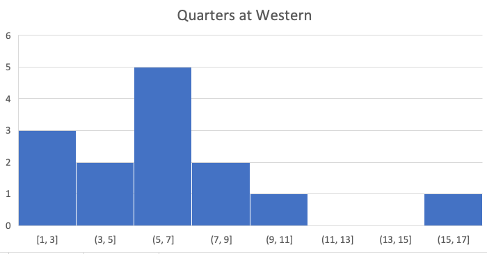 # Quarters at Western